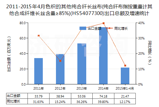 2011-2015年4月色織的其他純合纖長絲布(純合纖布指按重量計(jì)其他合成纖維長絲含量≥85%)(HS54077300)出口總額及增速統(tǒng)計(jì)